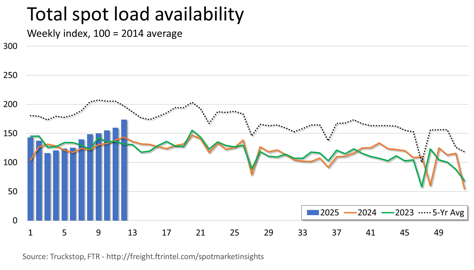Total loads_033125