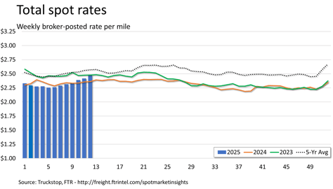 Total rates_033125