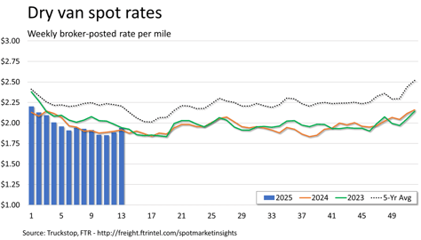 Dry van rates_040725