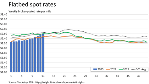 Flatbed rates_040725