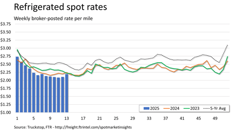 Refrigerated rates_040725