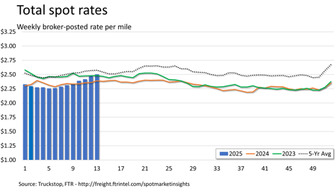 Total rates_040725