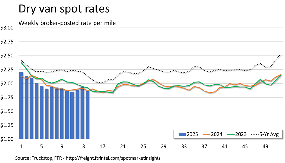 Van Rates Chart Spot Market Insights from FTR & Truckstop.com - week of April 14, 2025