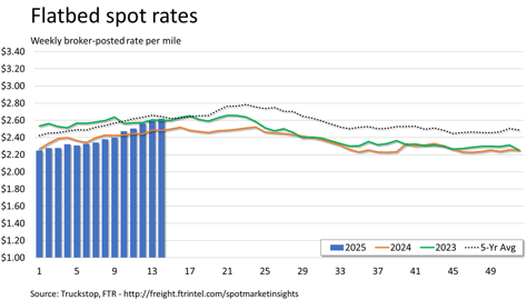 Flatbed rates_041425