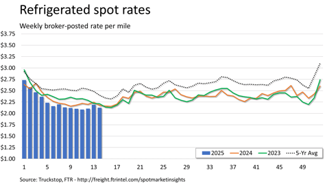 Refrigerated rates_041425