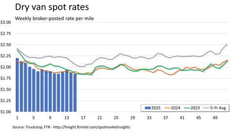 Dry van rates_042125