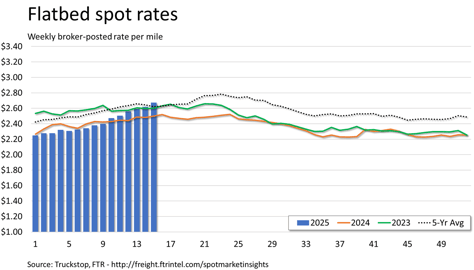 Flatbed rates_042125