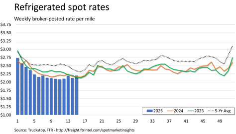 Refrigerated rates_042125