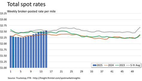 Total rates_042125