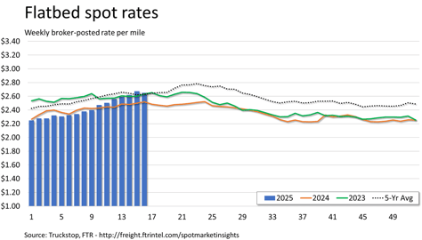 Flatbed rates_042825