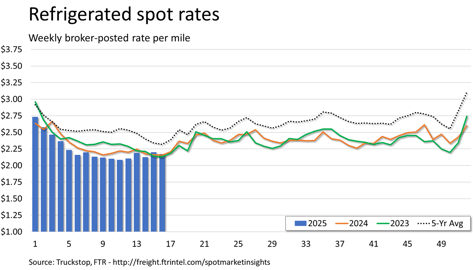 Refrigerated spot rates_042825