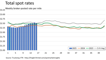 Total rates_042825