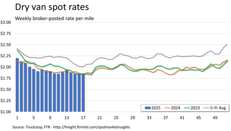 Dry van rates_050525