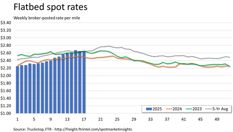 Flatbed rates_050525