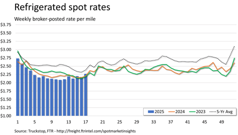 Refrigerated rates_050525