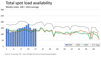 Total loads_050525