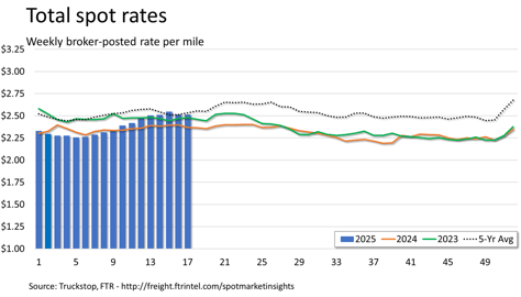 Total rates_050525