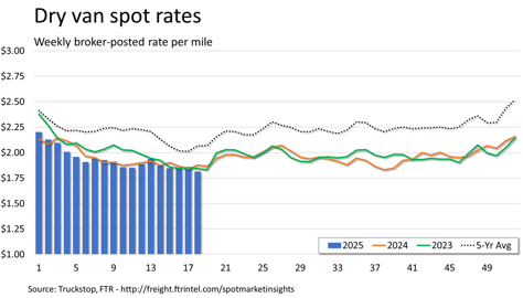 Dry van rates_051225
