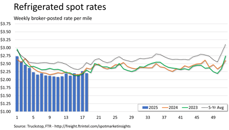 Refrigerated rates_051225