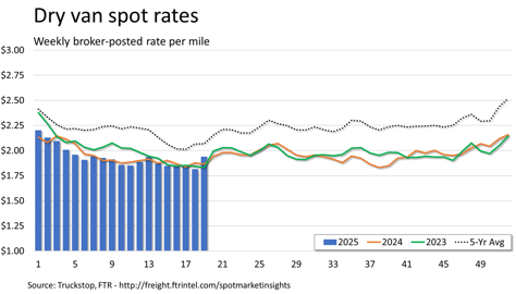Dry van rates_051925