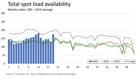 Total loads_051925