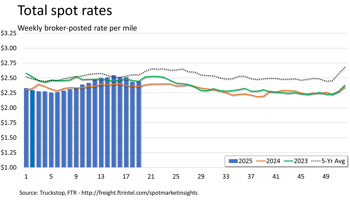 Total rates_051925