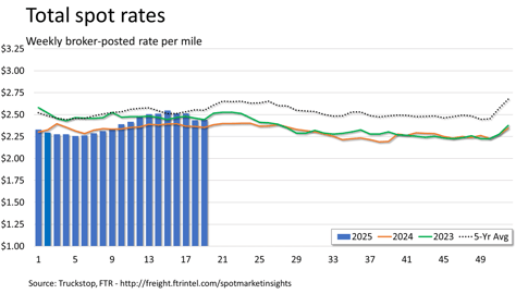 Total rates_051925