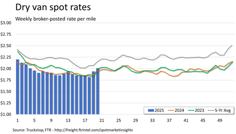 Dry van rates_052725