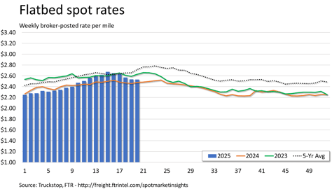 Flatbed rates_052725