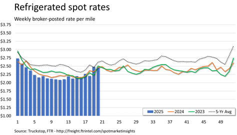 Refrigerated rates_052725