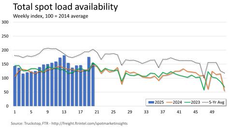 Total loads_052725