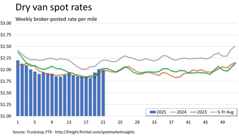 Dry van rates_060225