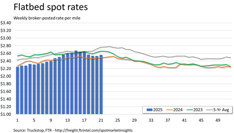 Flatbed rates_060225