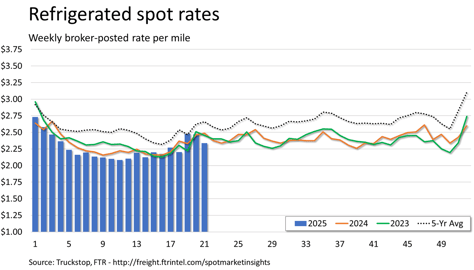 Refrigerated rates_060225
