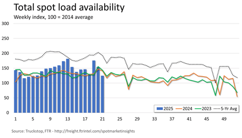 Total loads_060225