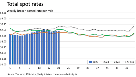 Total rates_060225