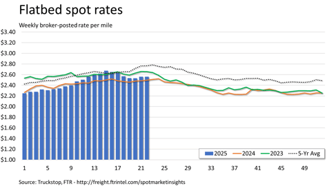 Flatbed rates_060925