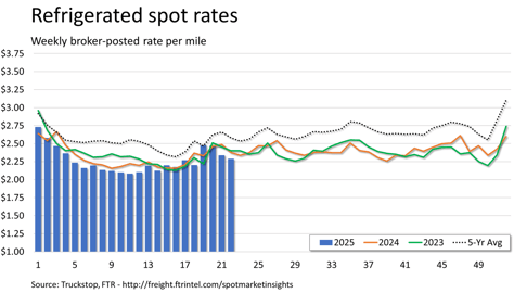 Refrigerated rates_060925