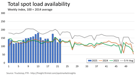 Total loads_060925