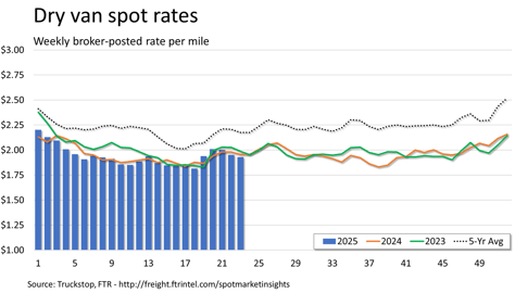 Dry van rates_061625