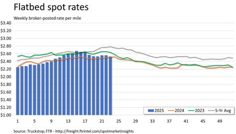 Flatbed rates_061625