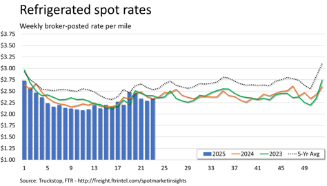 Refrigerated rates_061625