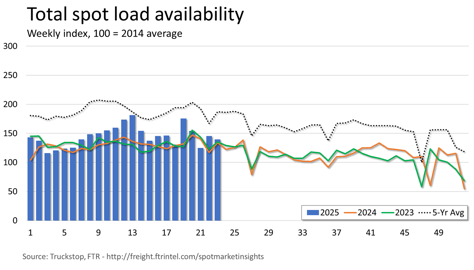 Total loads_061625