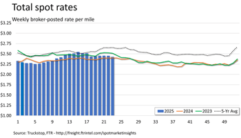 Total rates_061625