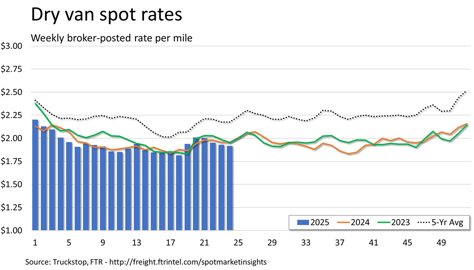Dry van rates_062325