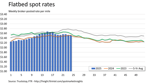 Flatbed rates_062325