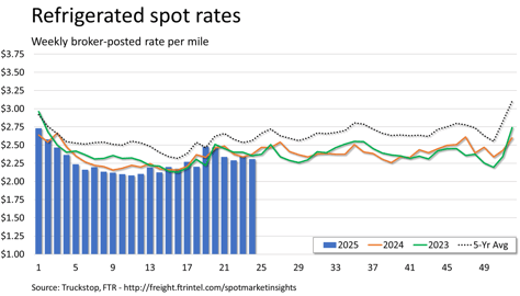 Refrigerated rates_062325