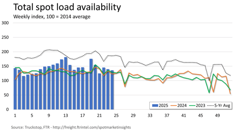 Total loads_062325
