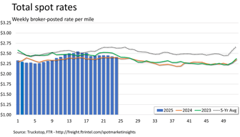 Total rates_062325
