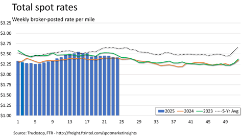 Total rates_062325